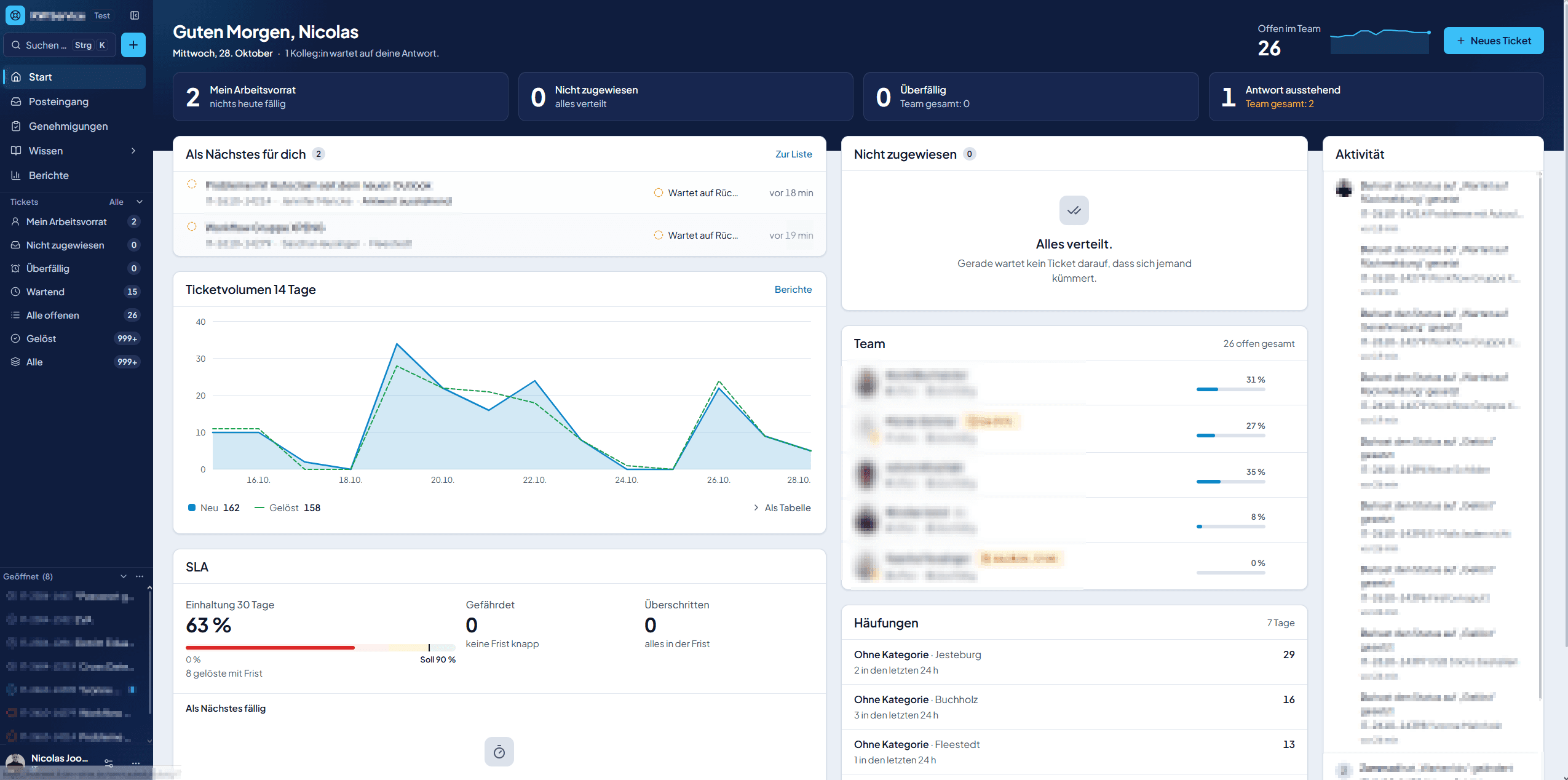 IT-Servicedesk mit Ticketaufkommen, Arbeitsvorrat, Teamübersicht und SLA-Auswertung